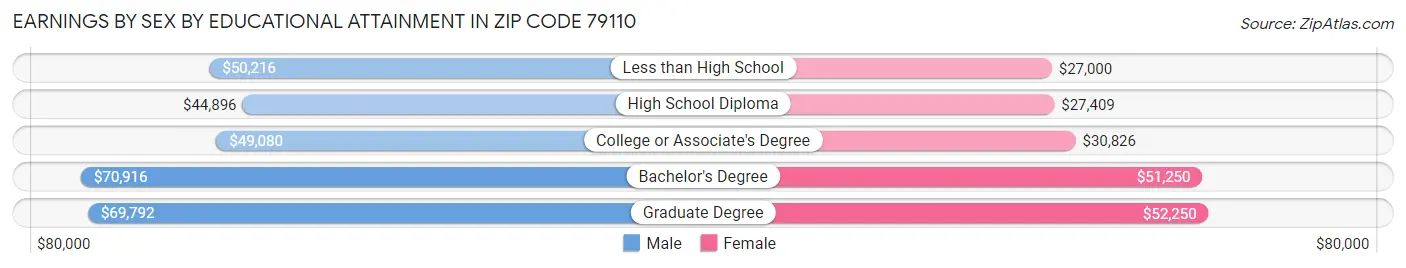 Earnings by Sex by Educational Attainment in Zip Code 79110