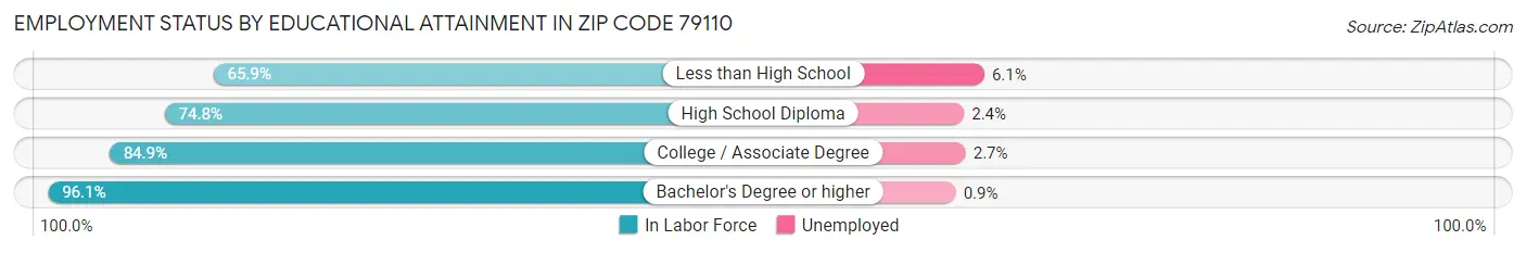 Employment Status by Educational Attainment in Zip Code 79110