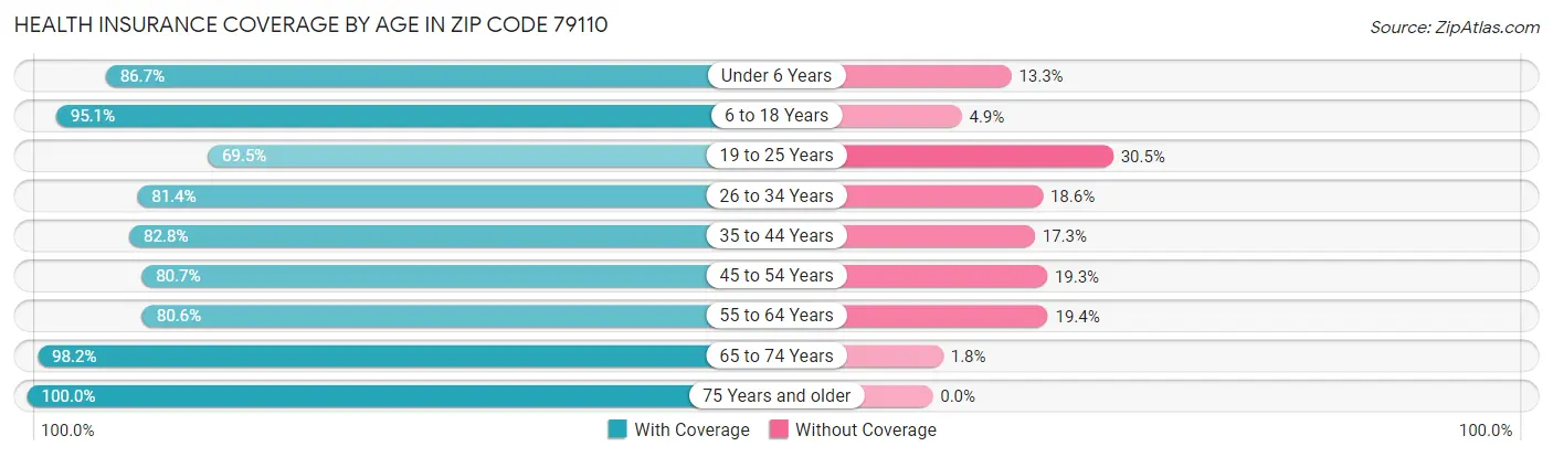 Health Insurance Coverage by Age in Zip Code 79110
