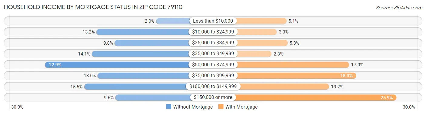Household Income by Mortgage Status in Zip Code 79110