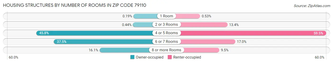 Housing Structures by Number of Rooms in Zip Code 79110