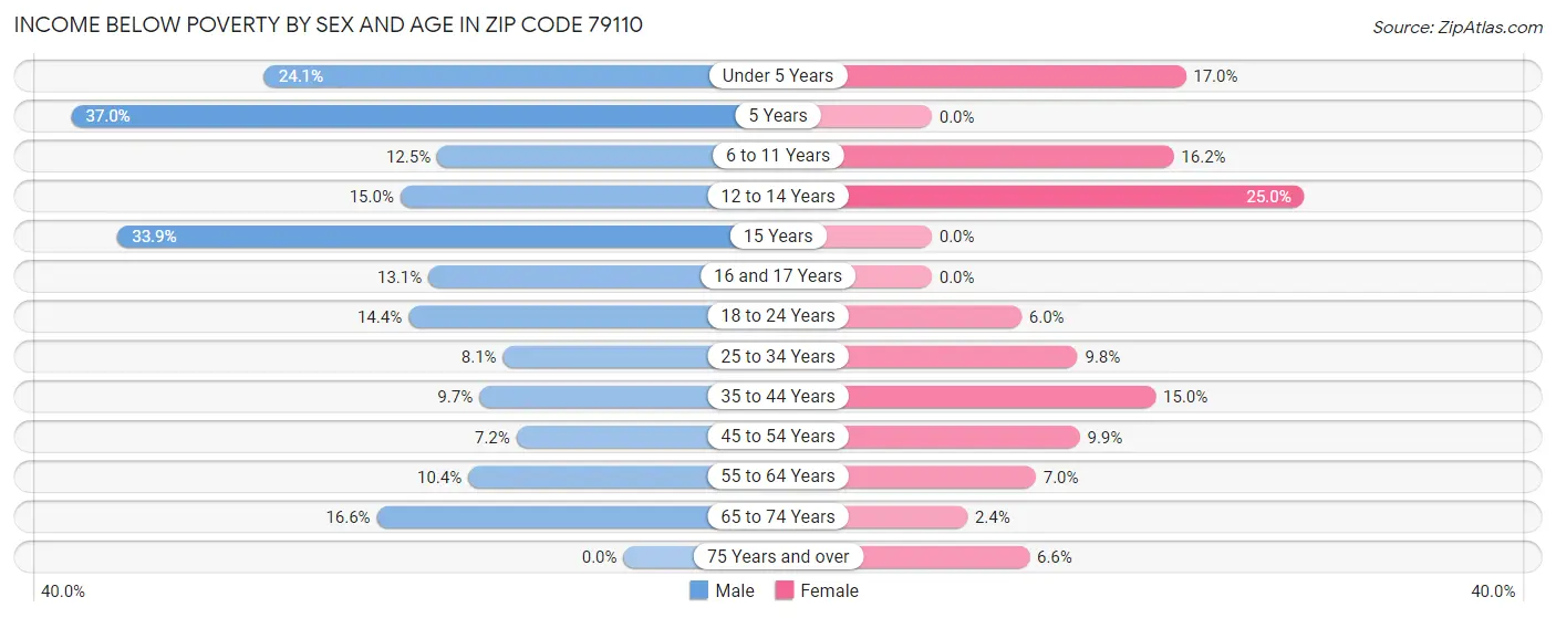 Income Below Poverty by Sex and Age in Zip Code 79110