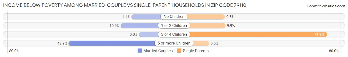 Income Below Poverty Among Married-Couple vs Single-Parent Households in Zip Code 79110