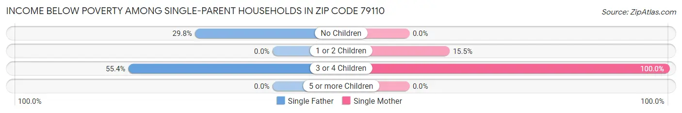 Income Below Poverty Among Single-Parent Households in Zip Code 79110