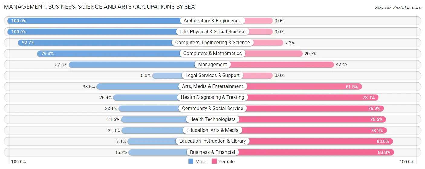Management, Business, Science and Arts Occupations by Sex in Zip Code 79110