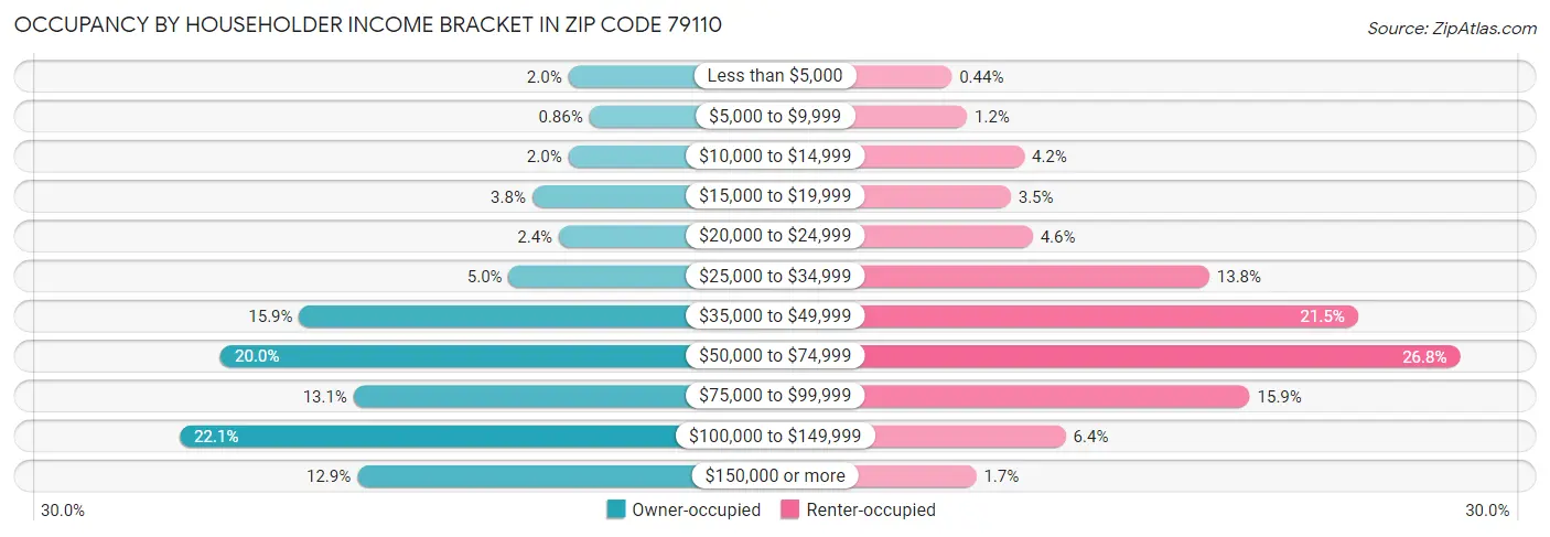 Occupancy by Householder Income Bracket in Zip Code 79110