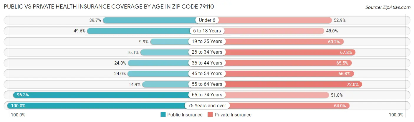 Public vs Private Health Insurance Coverage by Age in Zip Code 79110