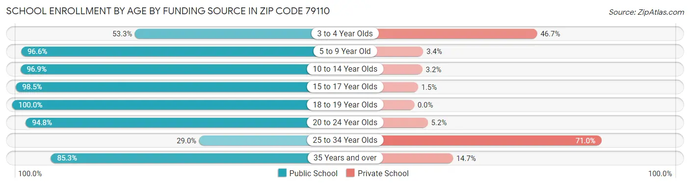 School Enrollment by Age by Funding Source in Zip Code 79110
