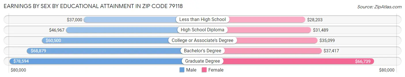 Earnings by Sex by Educational Attainment in Zip Code 79118