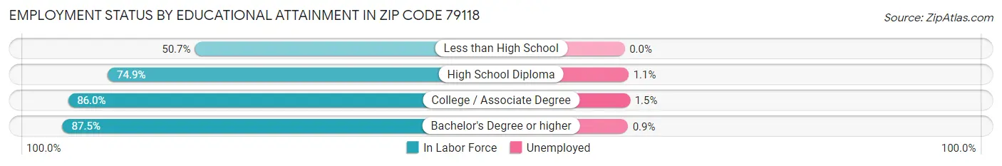 Employment Status by Educational Attainment in Zip Code 79118