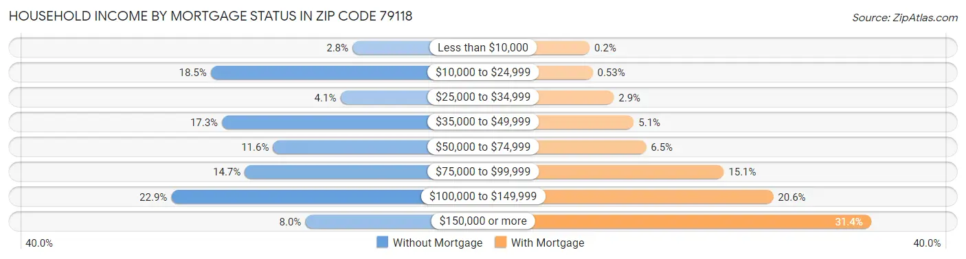 Household Income by Mortgage Status in Zip Code 79118