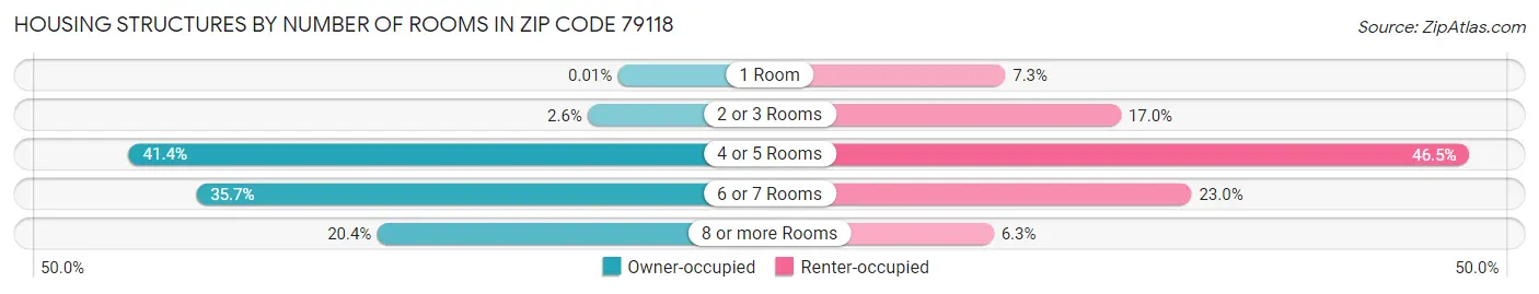 Housing Structures by Number of Rooms in Zip Code 79118
