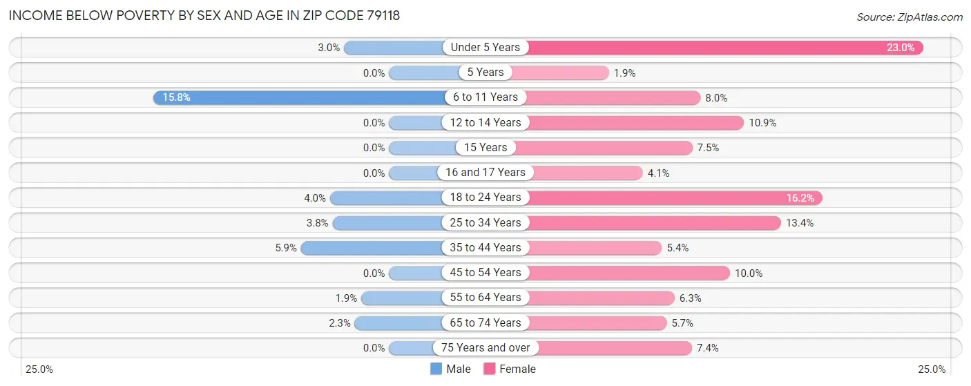 Income Below Poverty by Sex and Age in Zip Code 79118