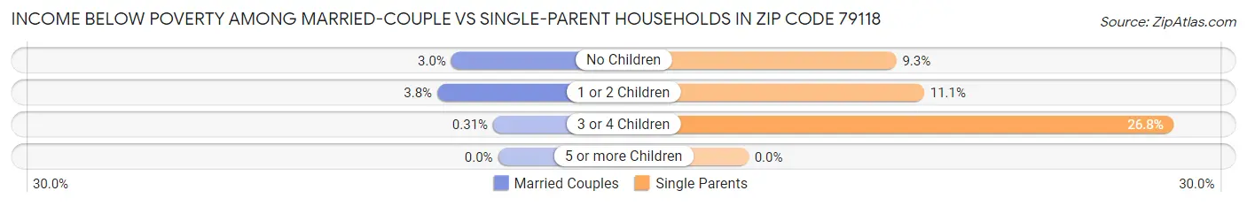 Income Below Poverty Among Married-Couple vs Single-Parent Households in Zip Code 79118