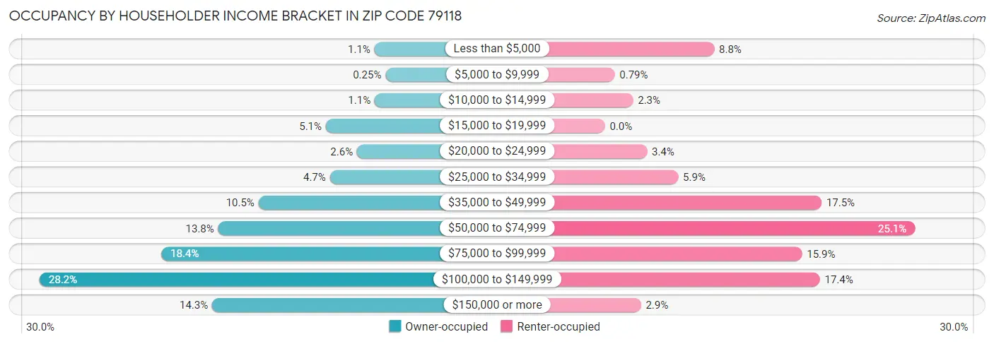 Occupancy by Householder Income Bracket in Zip Code 79118