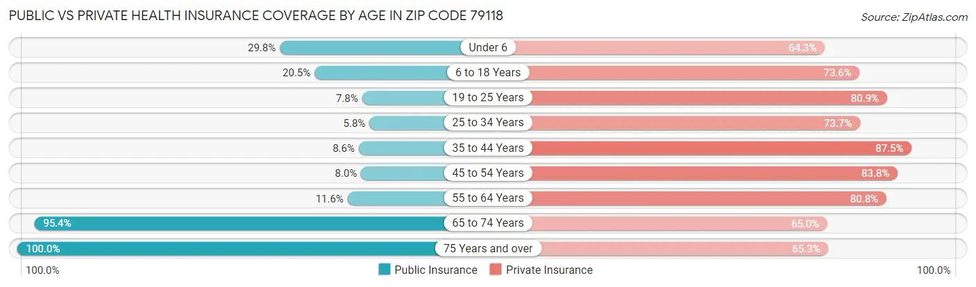 Public vs Private Health Insurance Coverage by Age in Zip Code 79118