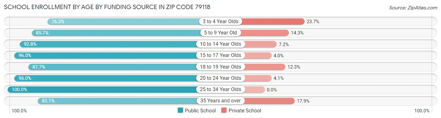School Enrollment by Age by Funding Source in Zip Code 79118