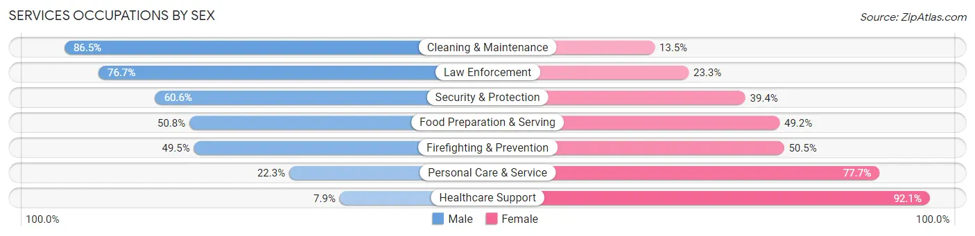 Services Occupations by Sex in Zip Code 79118