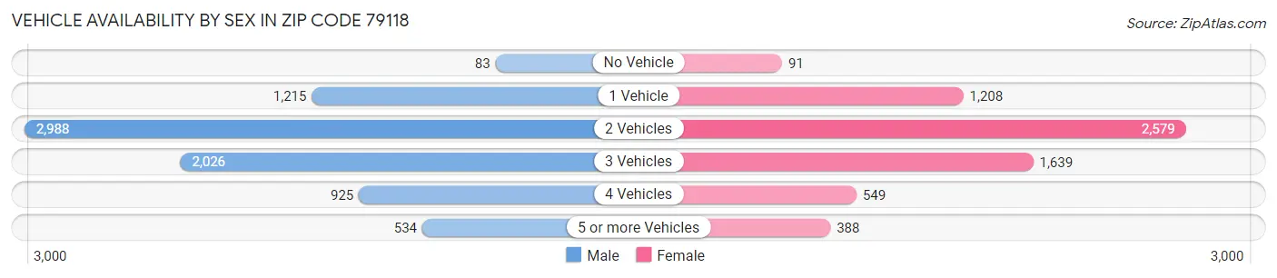 Vehicle Availability by Sex in Zip Code 79118