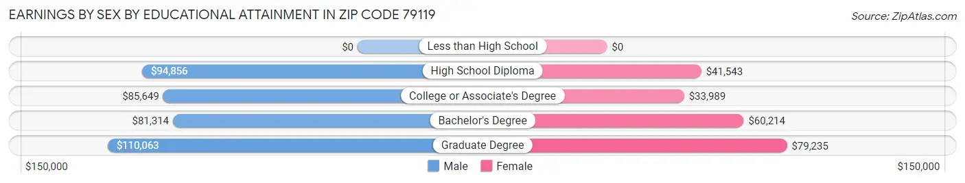 Earnings by Sex by Educational Attainment in Zip Code 79119