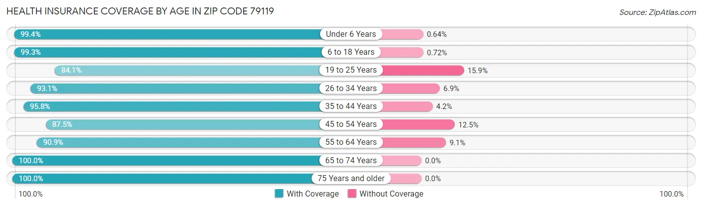 Health Insurance Coverage by Age in Zip Code 79119