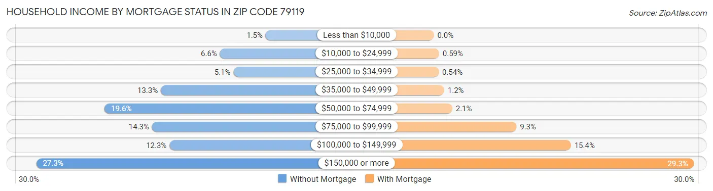 Household Income by Mortgage Status in Zip Code 79119