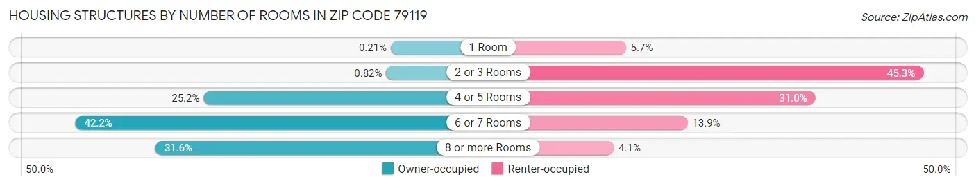 Housing Structures by Number of Rooms in Zip Code 79119