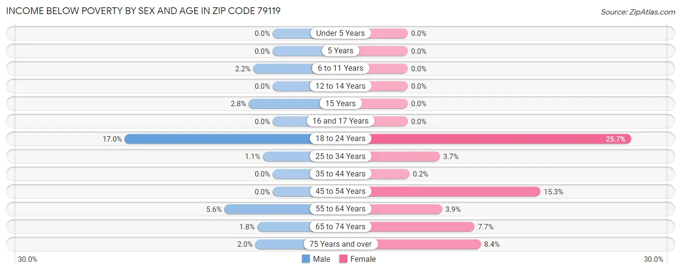 Income Below Poverty by Sex and Age in Zip Code 79119