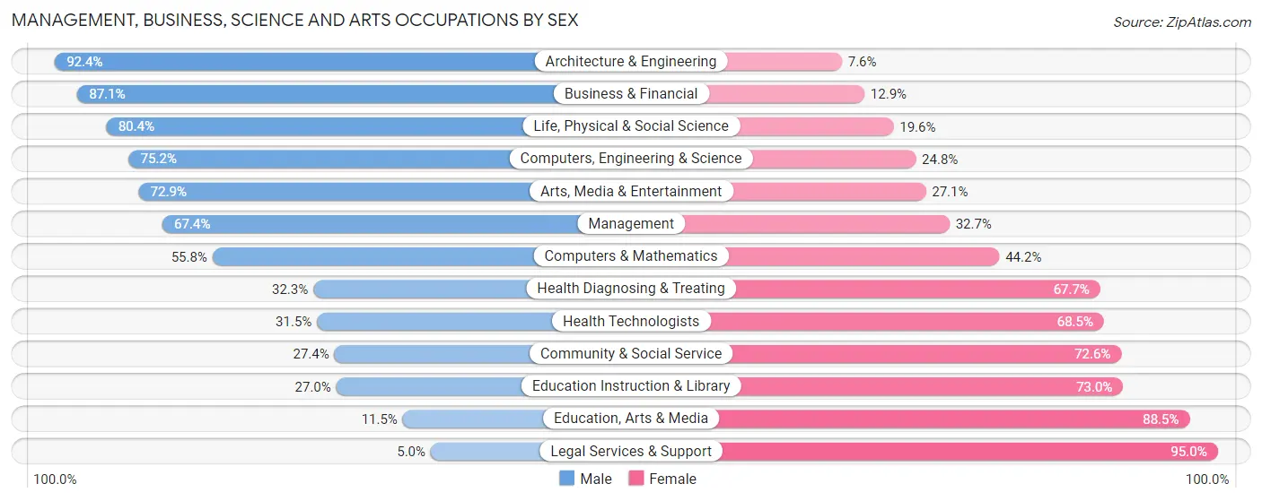 Management, Business, Science and Arts Occupations by Sex in Zip Code 79119