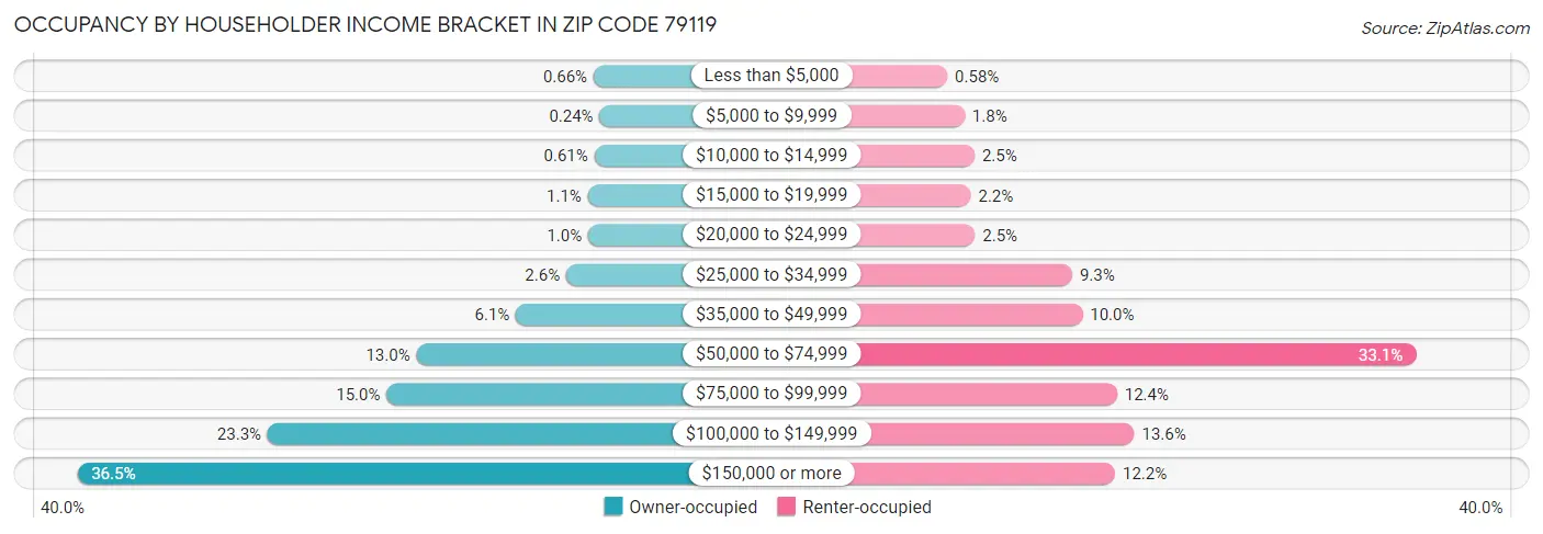 Occupancy by Householder Income Bracket in Zip Code 79119