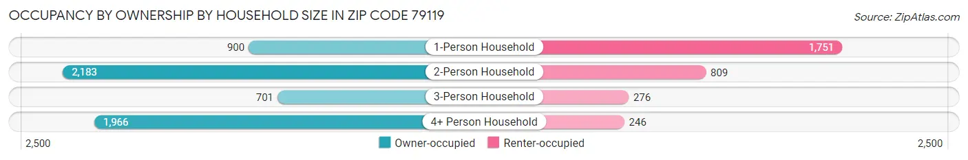Occupancy by Ownership by Household Size in Zip Code 79119