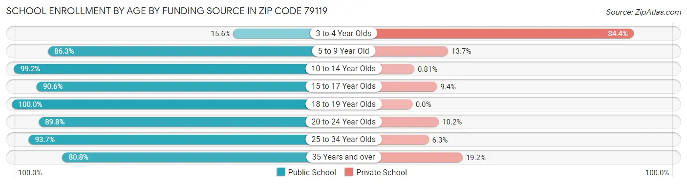 School Enrollment by Age by Funding Source in Zip Code 79119