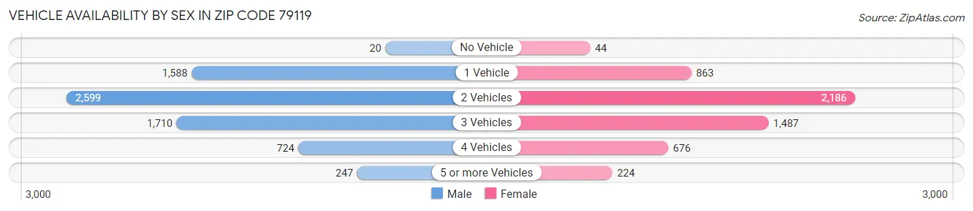 Vehicle Availability by Sex in Zip Code 79119