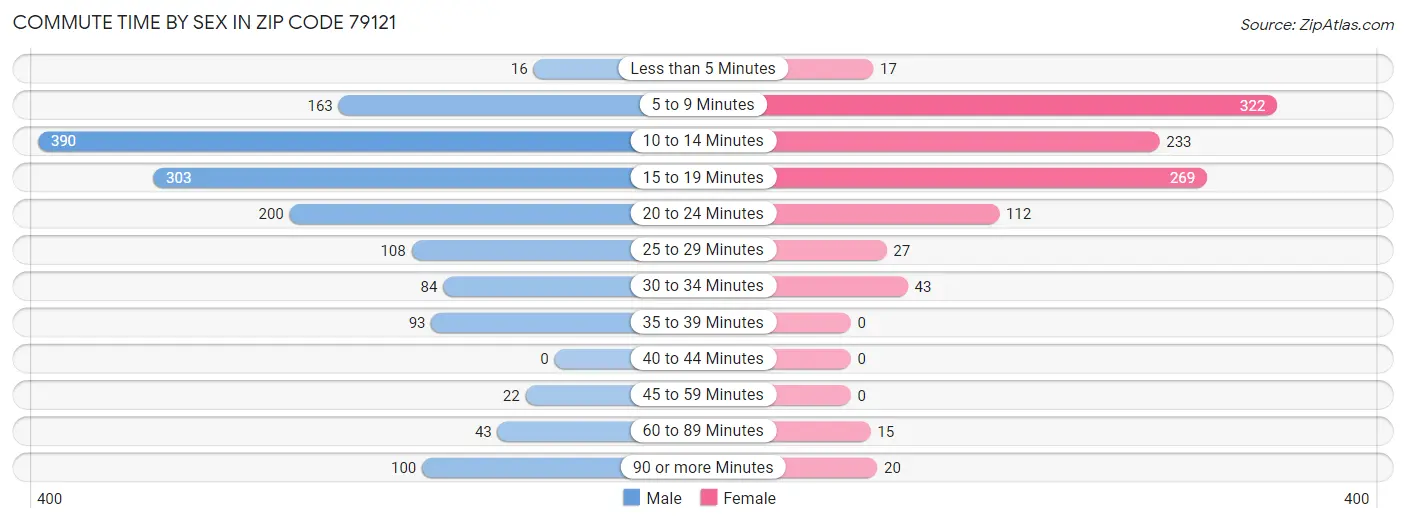 Commute Time by Sex in Zip Code 79121