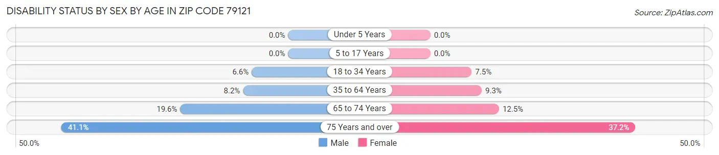 Disability Status by Sex by Age in Zip Code 79121