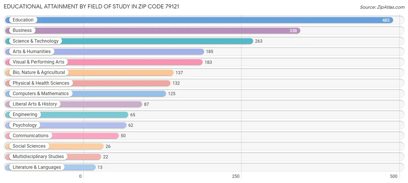 Educational Attainment by Field of Study in Zip Code 79121