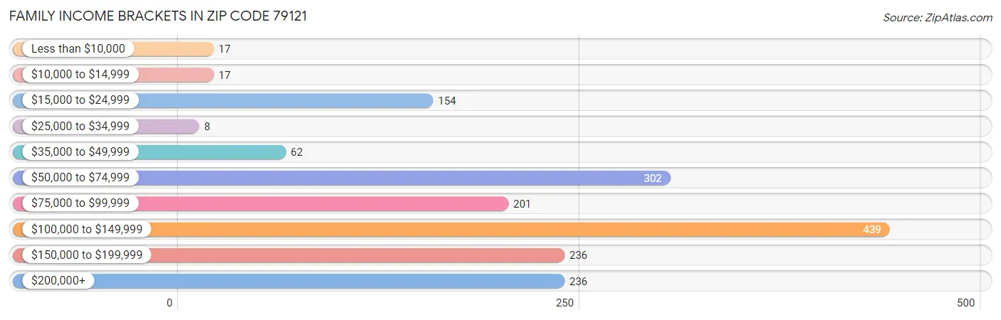 Family Income Brackets in Zip Code 79121