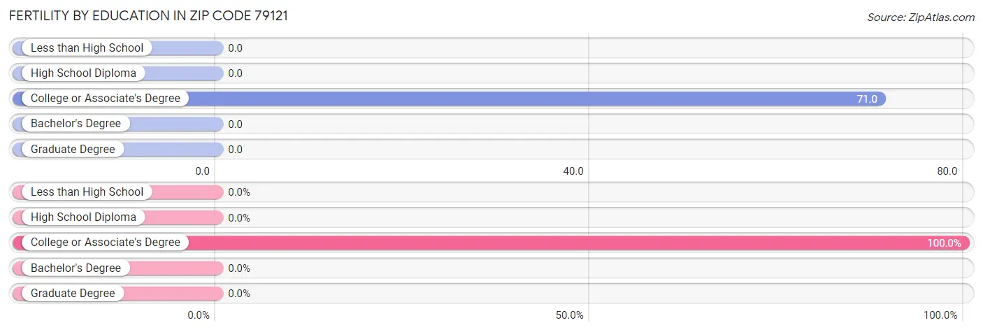 Female Fertility by Education Attainment in Zip Code 79121