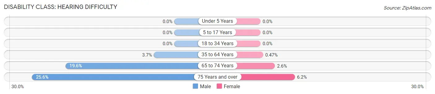 Disability in Zip Code 79121: <span>Hearing Difficulty</span>