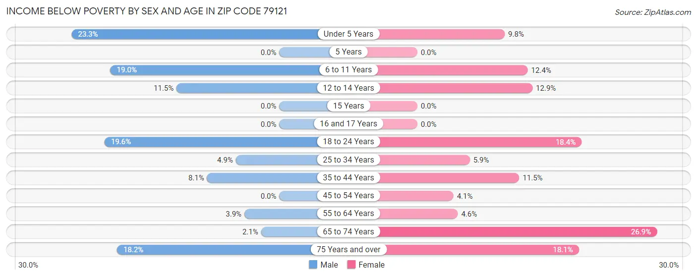 Income Below Poverty by Sex and Age in Zip Code 79121