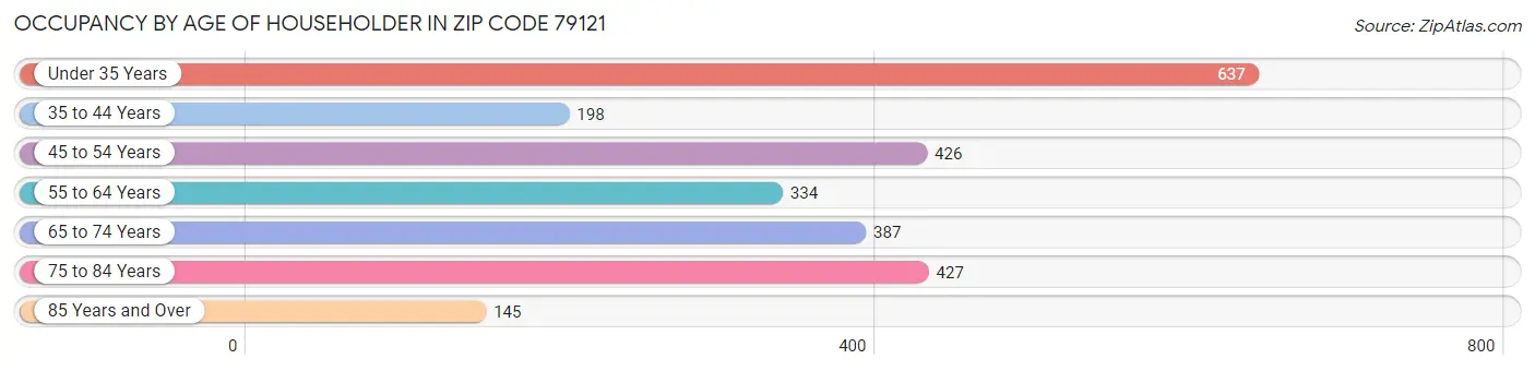 Occupancy by Age of Householder in Zip Code 79121