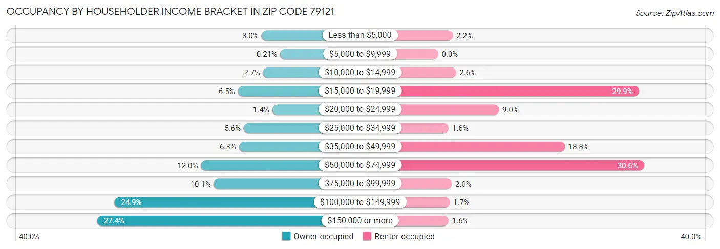 Occupancy by Householder Income Bracket in Zip Code 79121