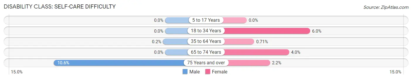 Disability in Zip Code 79121: <span>Self-Care Difficulty</span>