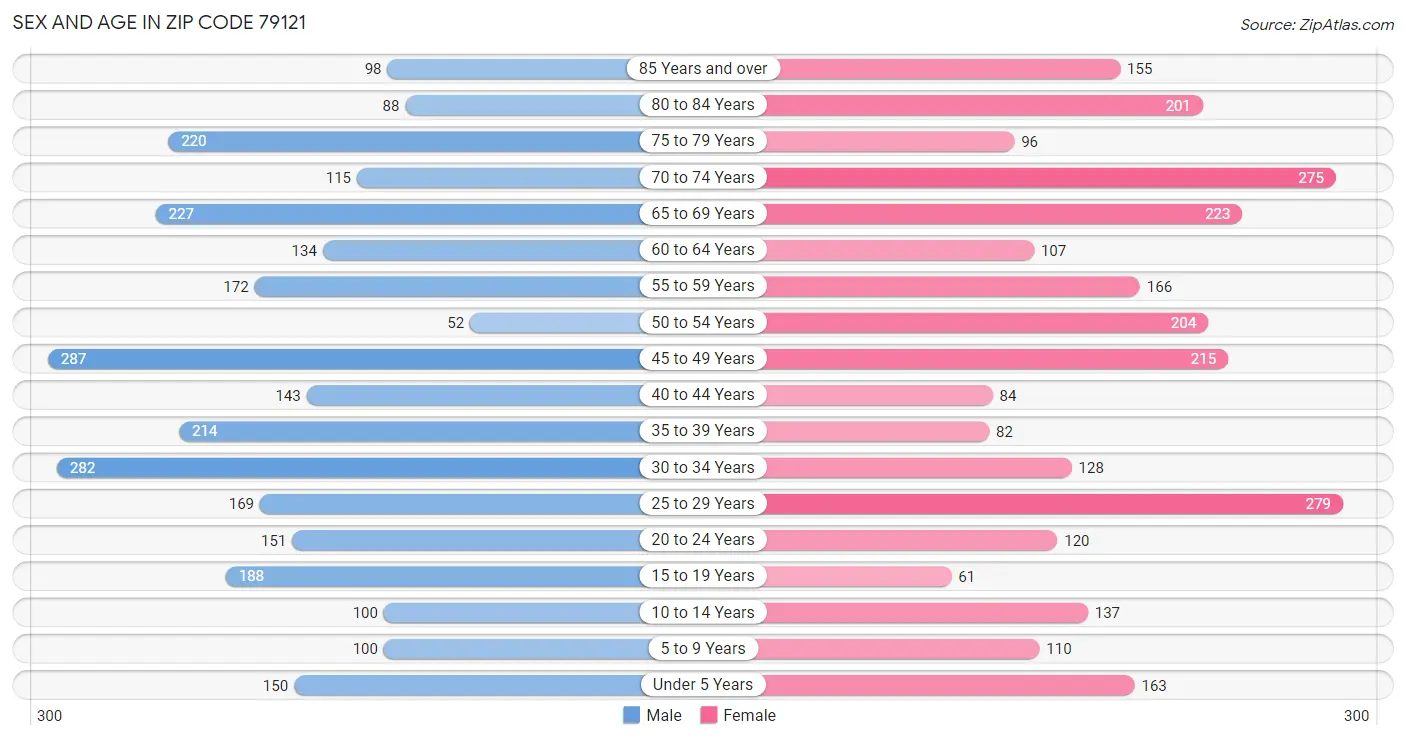 Sex and Age in Zip Code 79121