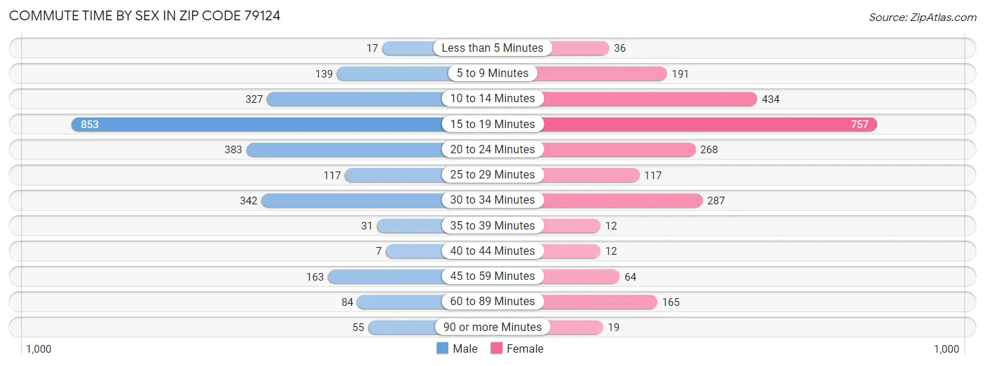 Commute Time by Sex in Zip Code 79124