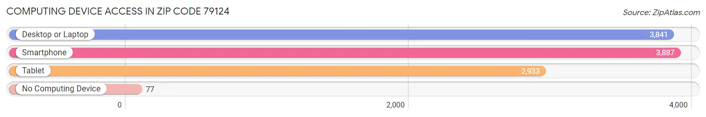 Computing Device Access in Zip Code 79124