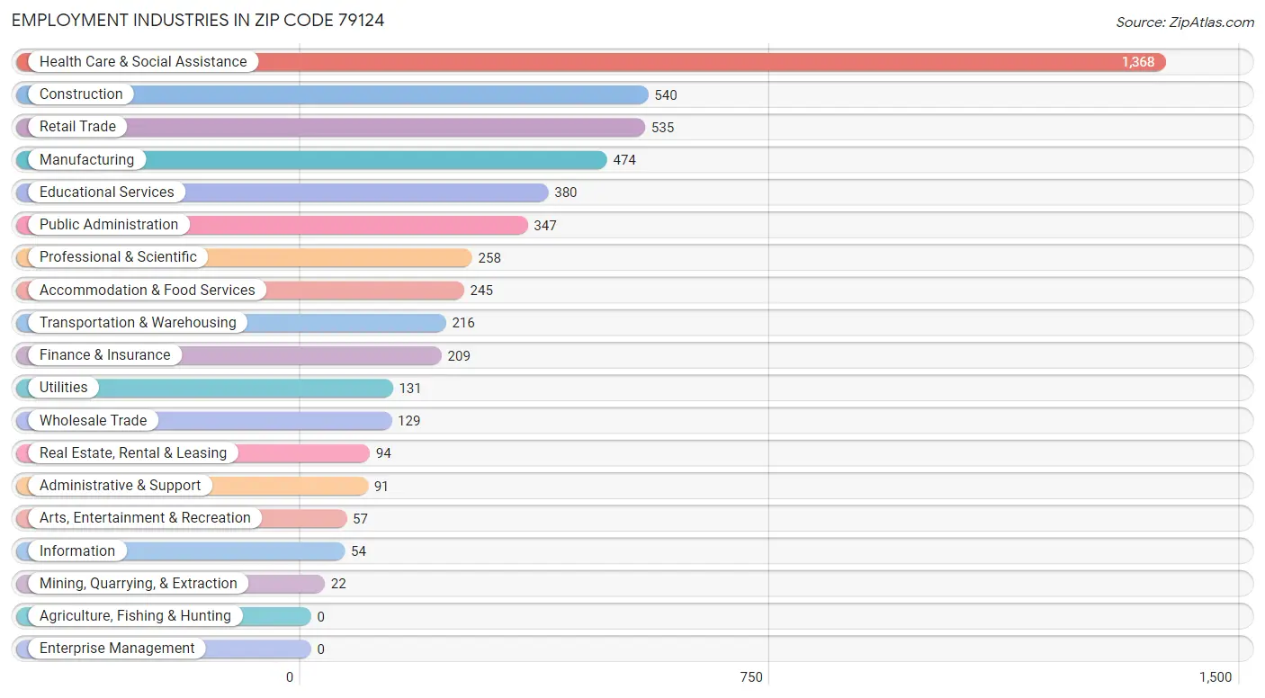 Employment Industries in Zip Code 79124