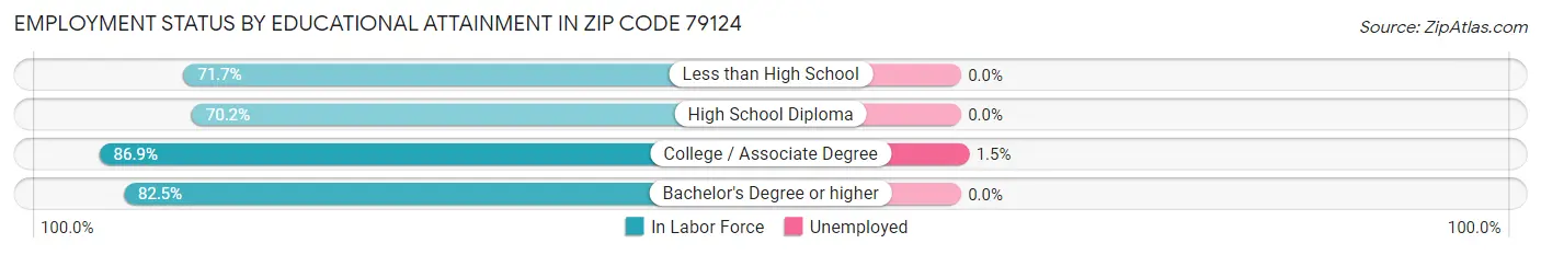 Employment Status by Educational Attainment in Zip Code 79124