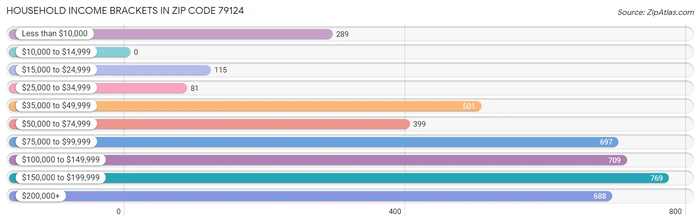 Household Income Brackets in Zip Code 79124