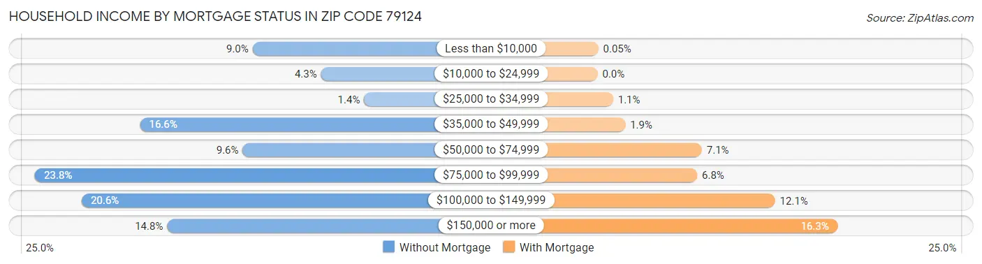 Household Income by Mortgage Status in Zip Code 79124